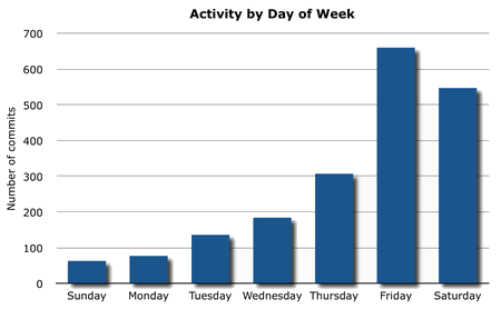 Dissertation activity by day of week