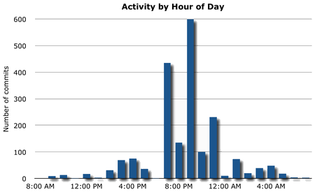 Dissertation activity by time of day