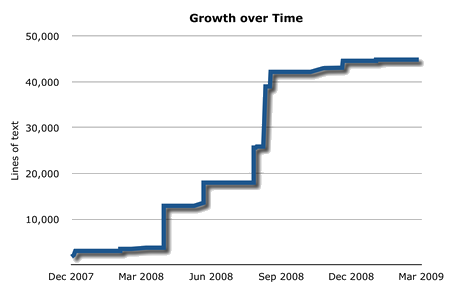 Dissertation growth over time